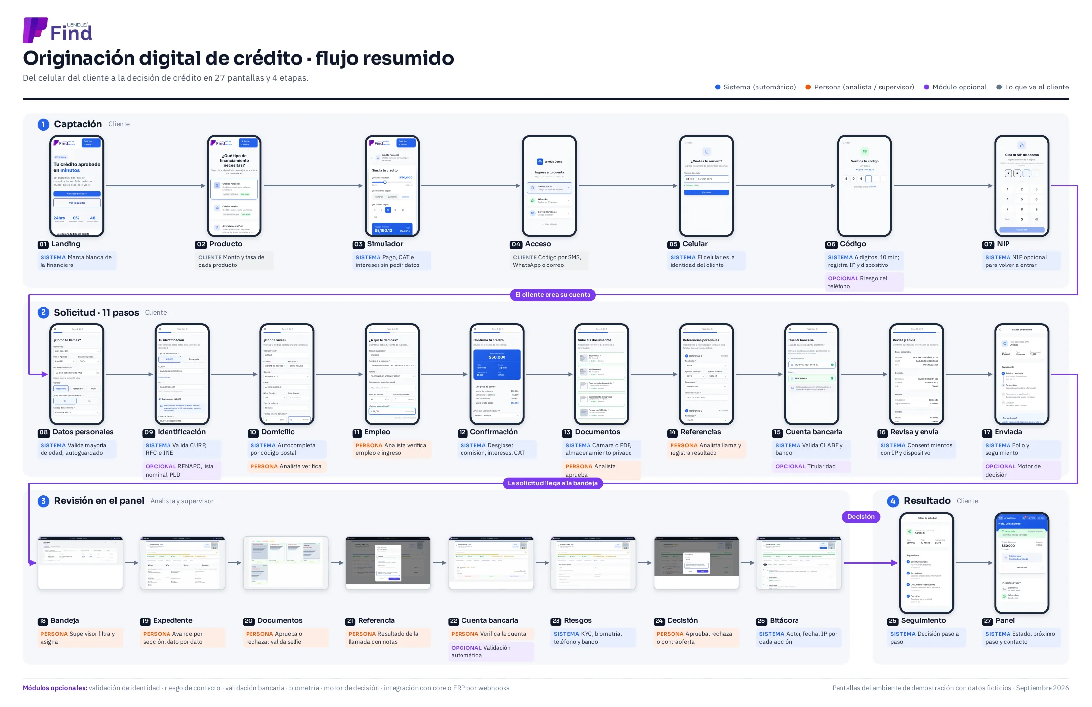 Diagrama del flujo resumido de originación digital de crédito de Lendus Find: captación, solicitud, revisión y resultado